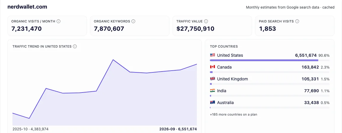 Organic traffic report for nerdwallet.com: 7.2M monthly visits, a 12-month trend and top countries